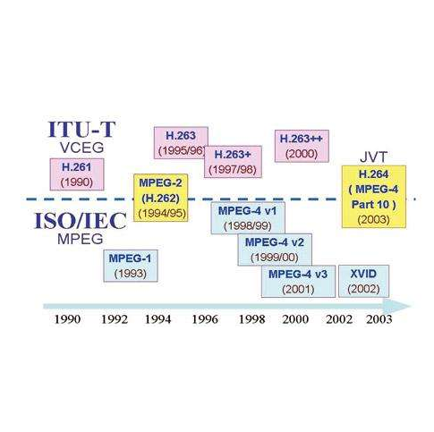 视频编码标准