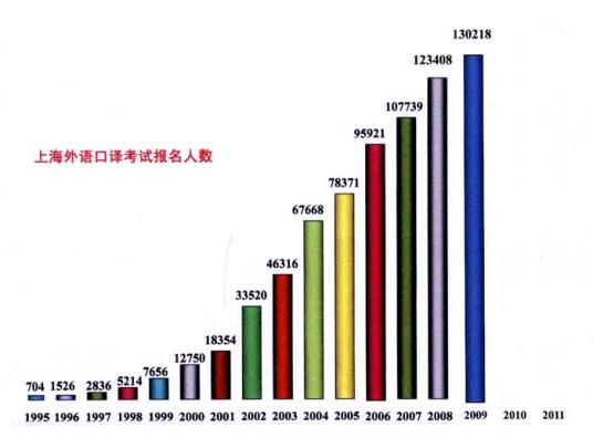 上海外语口译证书考试