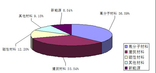 新能源产业发展规划