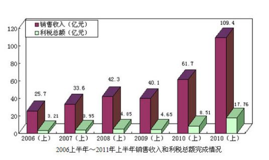 利税总额