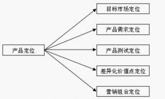 什么是产品定位五步法