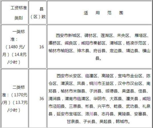 陕西省最低工资规定