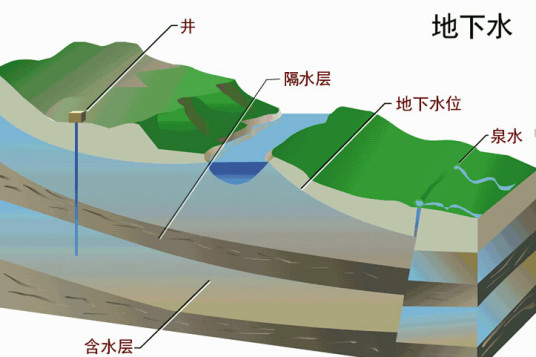 地下水水质分析