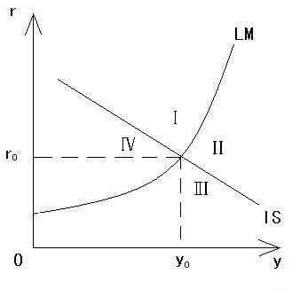 什么是ISLM曲线