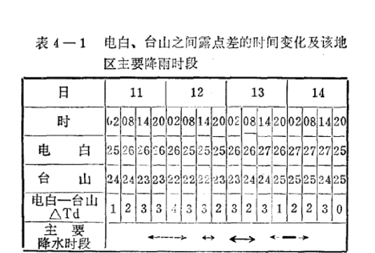 露点锋