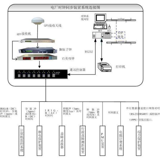 电力时钟同步系统