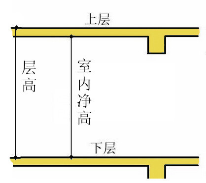 什么是居室净高