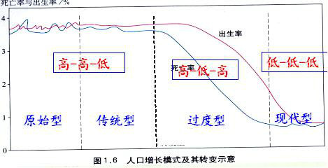 人口增长模式