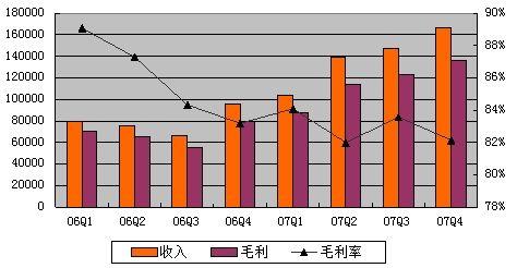 什么是毛利率?