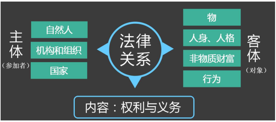 经济法律关系的概念和特征