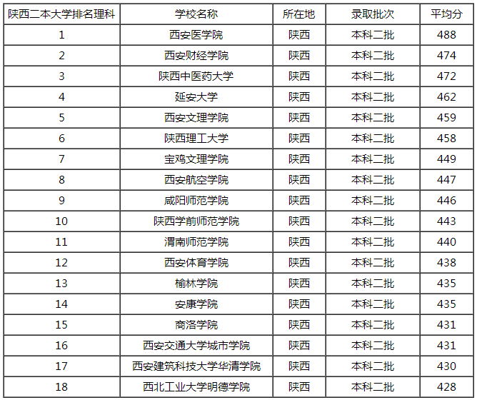 西安有哪些比较好的二本理科院校？