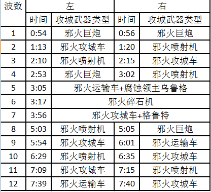 魔兽世界地狱火堡垒奇袭地狱火怎么过