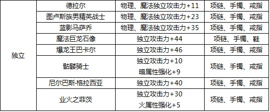 dnf独立攻击宝珠有哪些