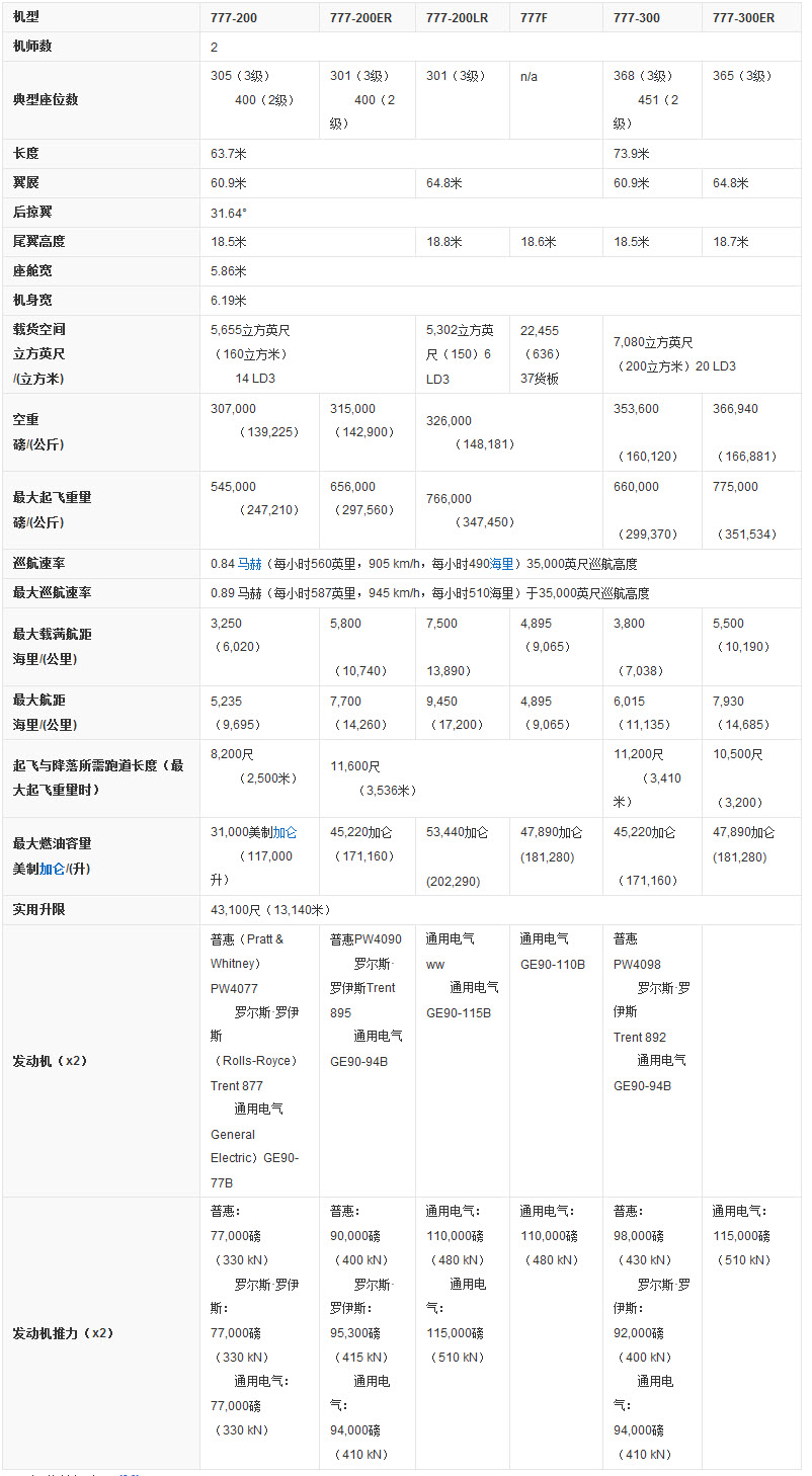 怎样辨认波音777-300和777-300ER