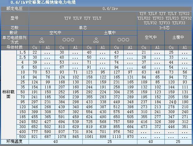 YJV型电缆的安全载流量表