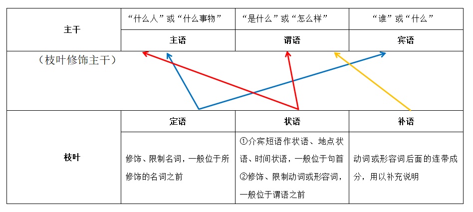 语文关于主谓宾定状补的全面解析，不要复制= =