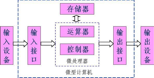 计算机硬件系统主要有哪几个部分构成？各有什么作用