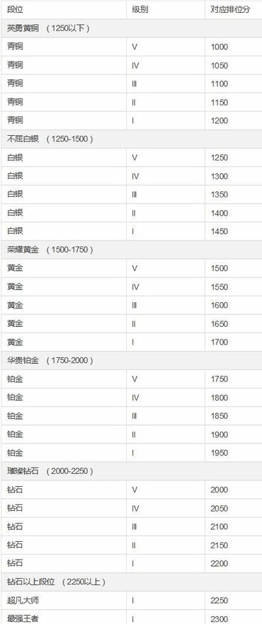 lol隐藏分1050分对应段位