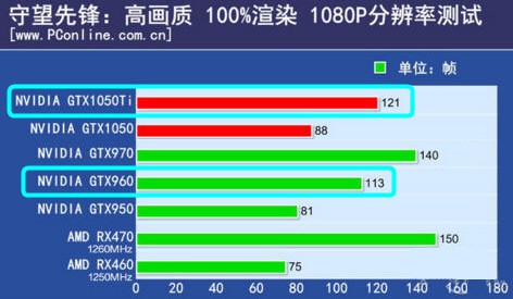 GTX 1050 Ti和GTX 960比怎么样？