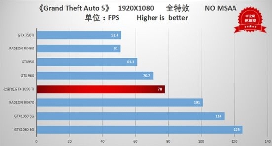 GTX 1050 Ti和GTX 960比怎么样？