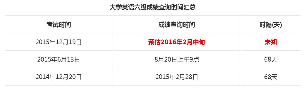 英语六级成绩查询时间