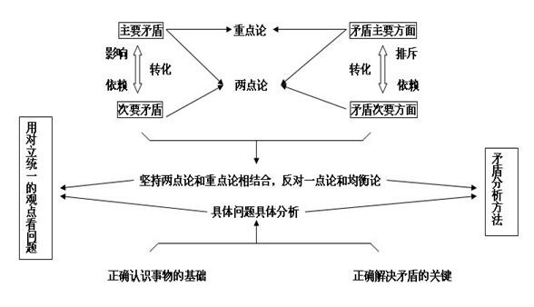 唯物辩证法的实质和核心思维导图