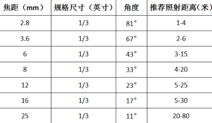 监控摄像头焦距大小照射面积多大