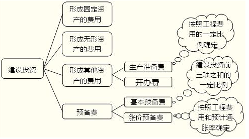 <br/>    预备费主要包括什么？