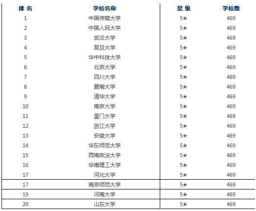 中国传媒类大学排名情况