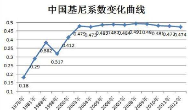 中国的基尼系数超过国际警戒线意味着什么?