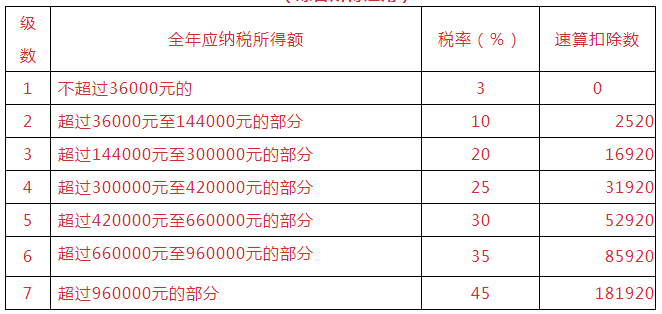 新个税如何扣税，适用税率和速算扣除数是多少