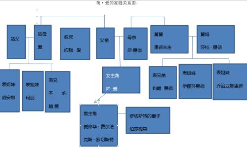 （求大神）简爱的人物关系图，全部人都出现的最好