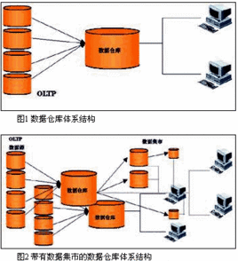 数据集市的案例分析