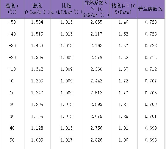 干空气不同温度下的比热容表 粘度表 密度表 导热系数表