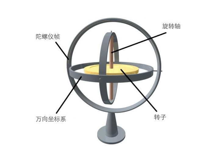 陀螺仪传感器的原理