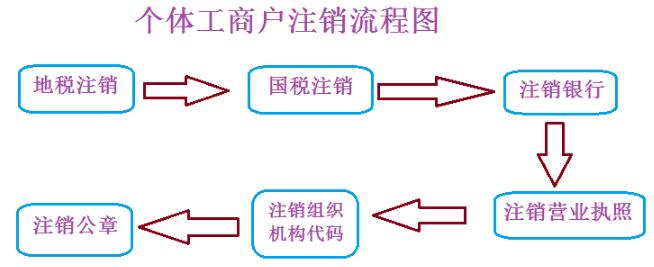 请问在深圳的个体工商户怎么注销?