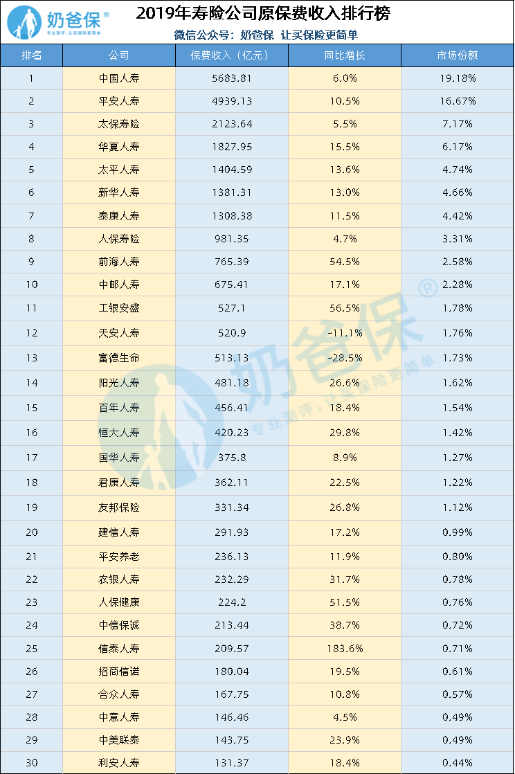 中国最新最全保险公司实力排名