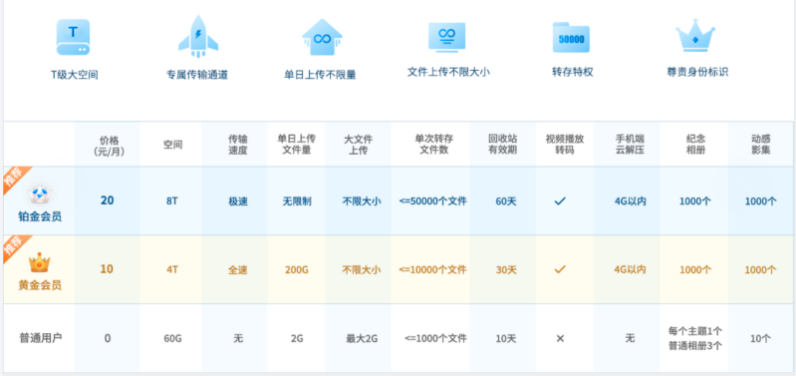 天翼云盘扩容的话，它的价格分别是什么呢？