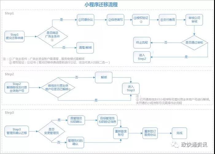 微信公众号小程序迁移具体流程是怎么样的呢？