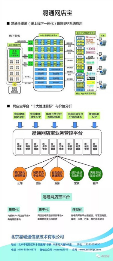 易通网店宝电子商务管理系统怎么用