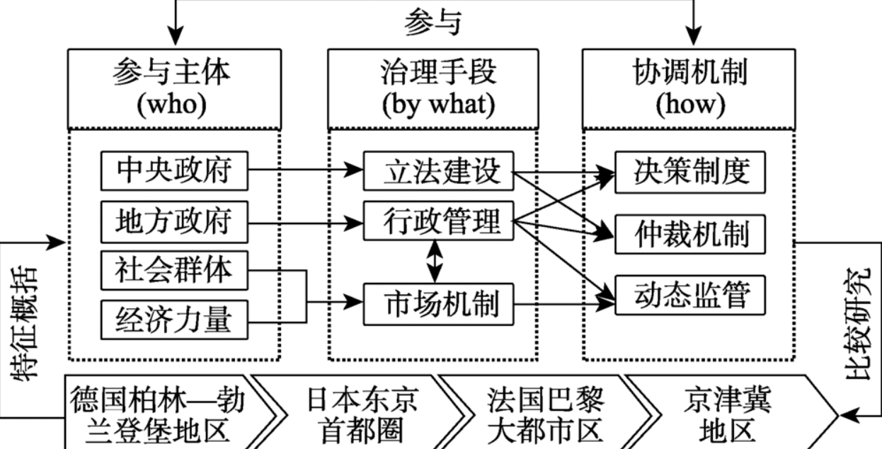 治理理论有哪些