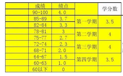 gpa是什么意思?