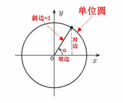 三角函数sin，cos，tg和Ctg什么意思？最好有图！