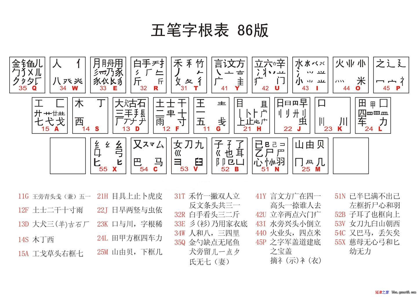 五笔字怎么打