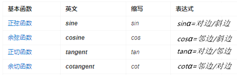 三角函数sin，cos，tg和Ctg什么意思？最好有图！