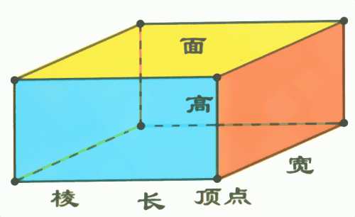 长宽高怎么算？