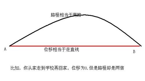 位移公式是什么？