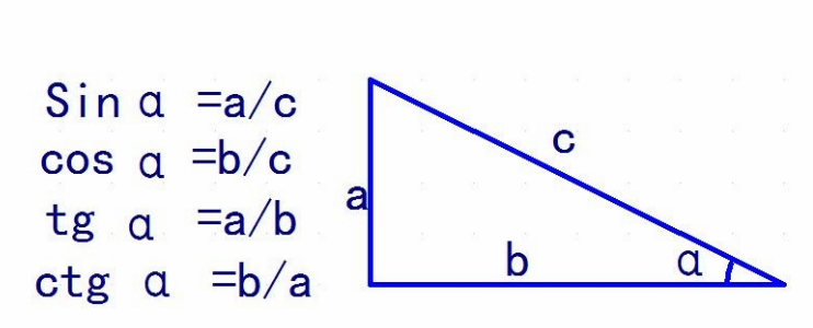 三角函数sin，cos，tg和Ctg什么意思？最好有图！