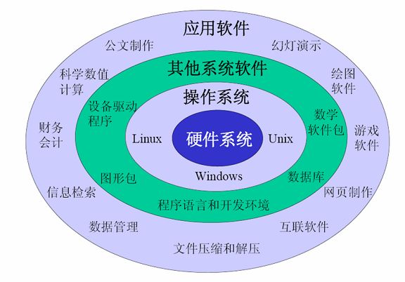 简述计算机软件系统的分类及其功能