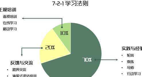 人才培养721法则是什么？